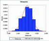 Figure 25 - Fitting the normal distribution to the data studied
