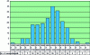 Figure 4 - Enriched histogram of missing data with Excel