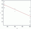 Figure 49 - Linear regression line with R