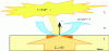 Figure 13 - Illustration of heat flow at the surface of a material. The volume representing surface temperature in dark yellow is the seat of the three heat flows: convection, conduction and radiation.