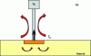 Figure 21 - Materialization of direct surface temperature during thermometer application: the thermometer is the seat of conductive, convective and radiation flows