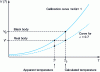 Figure 22 - Blackbody and realbody on calibration curve (for zero environmental luminance)