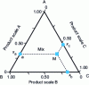 Figure 23 - Representation of three-component mixtures on an equilateral triangle