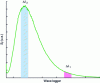 Figure 11 - Example of fluorescence spectrum with representation of two integrating spectral bands Δλ1 and Δλ2, thermometry 3, table 9