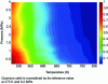 Figure 12 - Experimental relative evolution of the measured fluorescence quantum yield of anisole in nitrogen, for the following temperature and pressure range: 473-823 K and 0.2 to 4 MPa