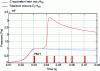 Figure 13 - Pressure evolution in the MCR combustion chamber for the reactive mixture of n-heptane and inert equivalent with different image acquisition times