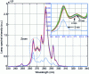 Figure 16 - Spectral emission band of the Hg(Xe) arc lamp between 248-300 nm for 2 h with a time step of 2 min.