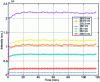 Figure 17 - Time evolution of the spectral peak intensity of the Hg(Xe) arc lamp