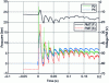 Figure 19 - Changes in fluorescence intensity and pressure in the shock tube over time