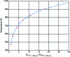 Figure 20 - Estimation of the average sensitivity of temperature measurement as a function of the ratio of fluorescence signals filtered at 386 and 292 nm for the pressure range 0.2 to 4 MPa and temperature range 473 K to 823 K