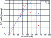 Figure 22 - Influence of laser power on the fluorescence signal of 1% anisole/iso-octane, Vinj = 360 μL, in 1 MPa nitrogen