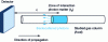 Figure 26 - Illustration of the LIDAR technique on a line of sight