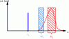 Figure 3 - Illustration of thermometry at one excitation wavelength λ1 and two detection spectral bands Δλ1 and Δλ2.