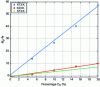 Figure 5 - Stern-Volmer plot at 473, 523 and 573 K, for anisole at an excitation wavelength of 266 nm as a function of the percentage of O2 in nitrogen for a pressure of 2 MPa.