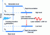 Figure 7 - Schematic diagram of a four-quantum-level laser system