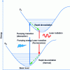 Figure 8 - Schematic diagram of a dye laser, dye energy transition