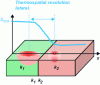 Figure 8 - Lateral thermospatial resolution. k1 and k2 are the respective thermal conductivities of the two materials making up the sample.
