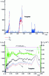 Figure 20 - Example of measurements on the Asdex Upgrade fusion reactor