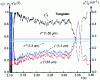 Figure 21 - Evolution of the radiative properties of the submerged probe