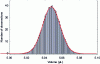 Figure 9 - Comparison of Monte Carlo simulation with the analytical method
