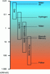 Figure 1 - Thermal conductivity range according to major categories gases (300 K), liquids (298 K), non-metallic solids and pure metals