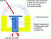 Figure 9 - How a pyranometer works