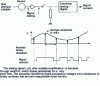 Figure 15 - Digital signal creation