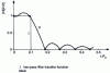 Figure 11 - Transfer function sampling synthesis