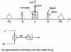 Figure 3 - Synchronous detection