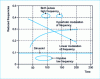 Figure 1 - Theoretical time-frequency profile of the various components of the analyzed test signal