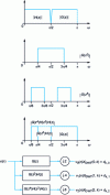 Figure 11 - Representation of the wavelet transform according to filter theory