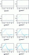 Figure 13 - Evolution of the Daubechies filter scaling function for N = 3