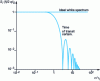 Figure 4 - Variation of the spectral density of the shot current i D as a function of 
