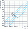 Figure 5 - Variation of spectral density of thermal noise current generator in parallel on admittance Y = G + jB, as a function of conductance G, at different temperatures