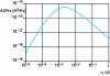 Figure 8 - Variation of plateau P (in A2/Hz) as a function of  (in s) for  and 