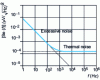 Figure 2 - Spectral noise density Se (f ) of a 10 k resistor, noise index [IB] = 0 dB, and for a DC voltage Vc = 10 V