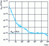 Figure 29 - Self-noise of the EG&G 5183 voltage amplifier