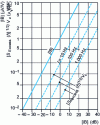 Figure 3 - Conversion between [IB] in  V/ V and [IB] in dB, and variation of  for f = 10 Hz, 100 Hz, 1000 Hz