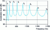 Figure 5 - Diagram of the fine-band spectrum obtained when measuring the modes of a free beam
