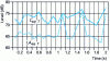 Figure 10 - Linear A-weighted sound pressure measurement