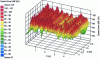 Figure 6 - Mapping of velocity levels on a wooden floor with overhead excitation