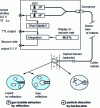 Figure 13 - Multiphase flow control