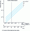 Figure 16 - Phase shift in a Sagnac interferometer due to its rotation