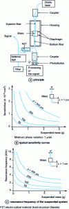 Figure 18 - Linear fiber accelerometer in a Mach-Zehnder interferometer (source: Optical Technologies Inc.)