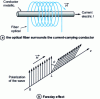 Figure 21 - Fibre-optic ammeter principle