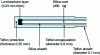 Figure 24 - Fluoroptic thermometer (Luxtron)