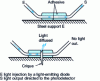 Figure 31 - Fiber optic structural integrity testing