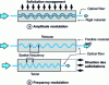 Figure 33 - Fiber optic sensors with micro-curvature "comb" structure conditioning