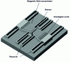 Figure 16 - Presentation of a MEMS concentrator structure coupled in a time-varying manner to a magnetoresistive sensing element [14].