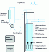 Figure 7 - Schematic diagram of a conventional thermal biosensor system [24].